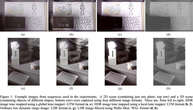 Example images from sequences used in the experiments. A 2D scene (containing just one plane; top row) and a 3D scene(containing objects of different shapes; bottom row) were captured using four different image formats. These are, from left to right: HDR image tone mapped using a global tone mapper: GTM format (a, e). HDR image tone mapped using a local tone mapper: LTM format (b, f). Ordinary low dynamic range image: LDR format (c, g). LDR image filtered using Wallis filter: WAL format (d, h).